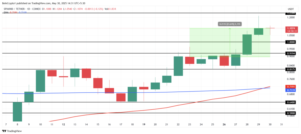 سطوح کلیدی در نمودار قیمتی اس‌پی‌اکس۶۹۰۰ (SPX) - منبع: TradingView